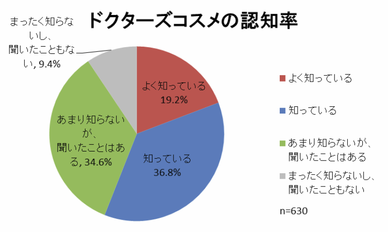 ドクターズコスメの認知率