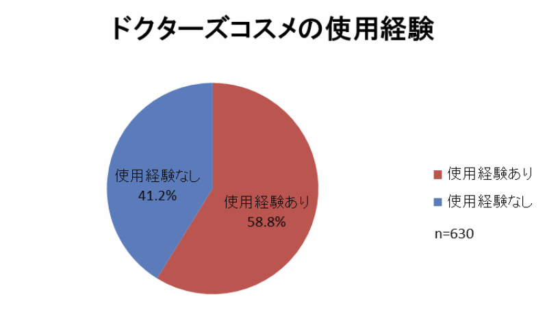 ドクターズコスメの使用経験