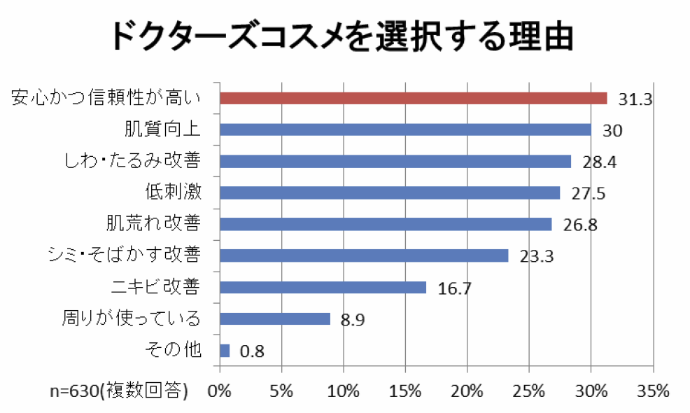 ドクターズコスメを選択する理由