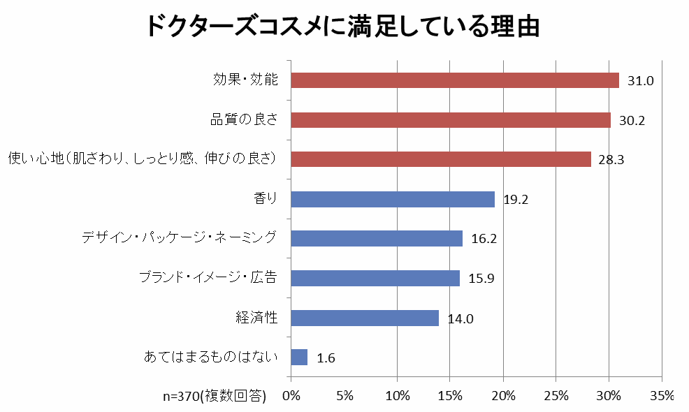 ドクターズコスメを選択する理由