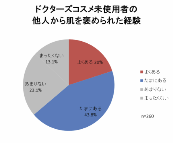 ドクターズコスメ使用者の他人から肌を褒められた経験