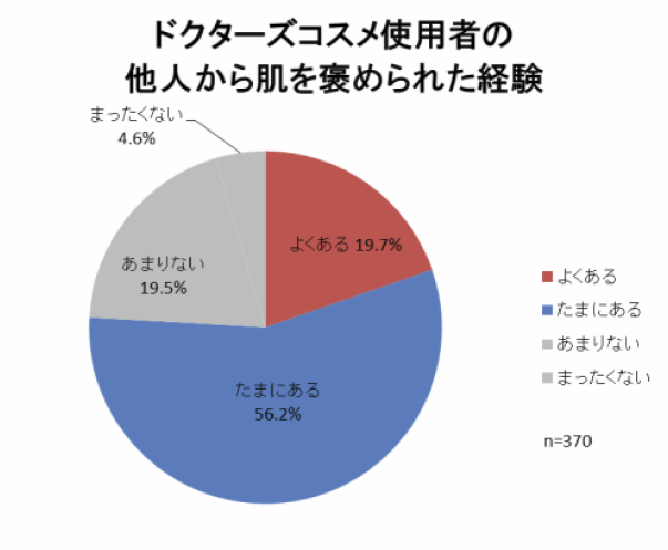 ドクターズコスメ未使用者の他人から肌を褒められた経験