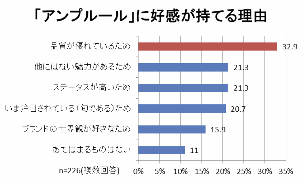 「アンプルール」に好感が持てる理由(複数回答)